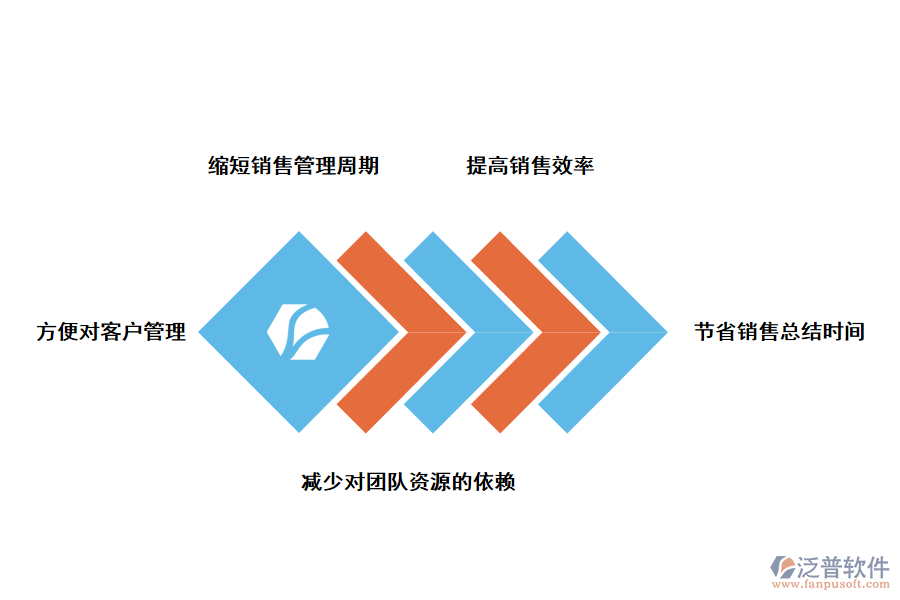 泛普軟件房地產(chǎn)銷(xiāo)售管理軟件的好處