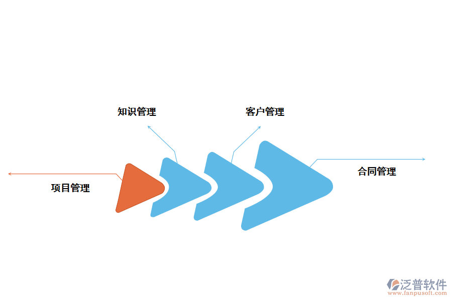 泛普軟件商業(yè)服務(wù)行業(yè)<a href=http://napavibes.com/fanpuerp/ target=_blank class=infotextkey><a href=http://napavibes.com/fanpuerp/ target=_blank class=infotextkey>erp系統(tǒng)</a></a>解決方案