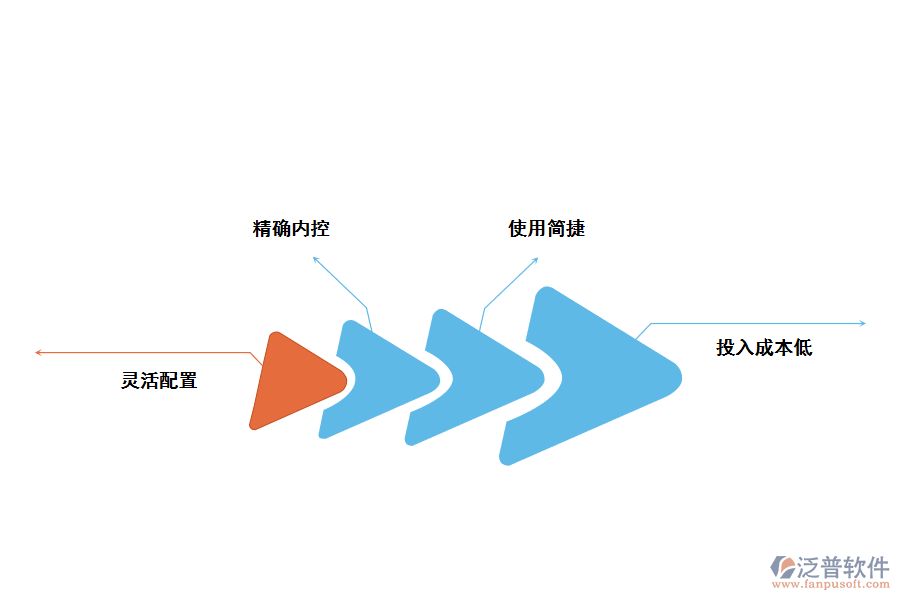 家具<a href=http://napavibes.com/fanpuerp/ target=_blank class=infotextkey>ERP管理系統(tǒng)</a>的優(yōu)勢