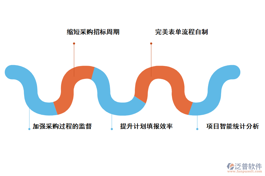 泛普軟件采購(gòu)管理系統(tǒng)的給企業(yè)帶來(lái)的價(jià)值