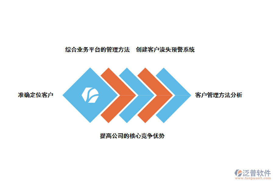 泛普軟件金融行業(yè)<a href=http://napavibes.com/crm/ target=_blank class=infotextkey>CRM</a>客戶關(guān)系管理系統(tǒng)的好處
