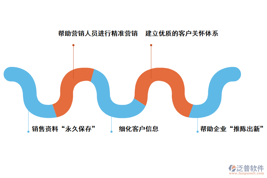 泛普軟件<a href=http://napavibes.com/crm/ target=_blank class=infotextkey>CRM系統(tǒng)</a>對(duì)企業(yè)的好處