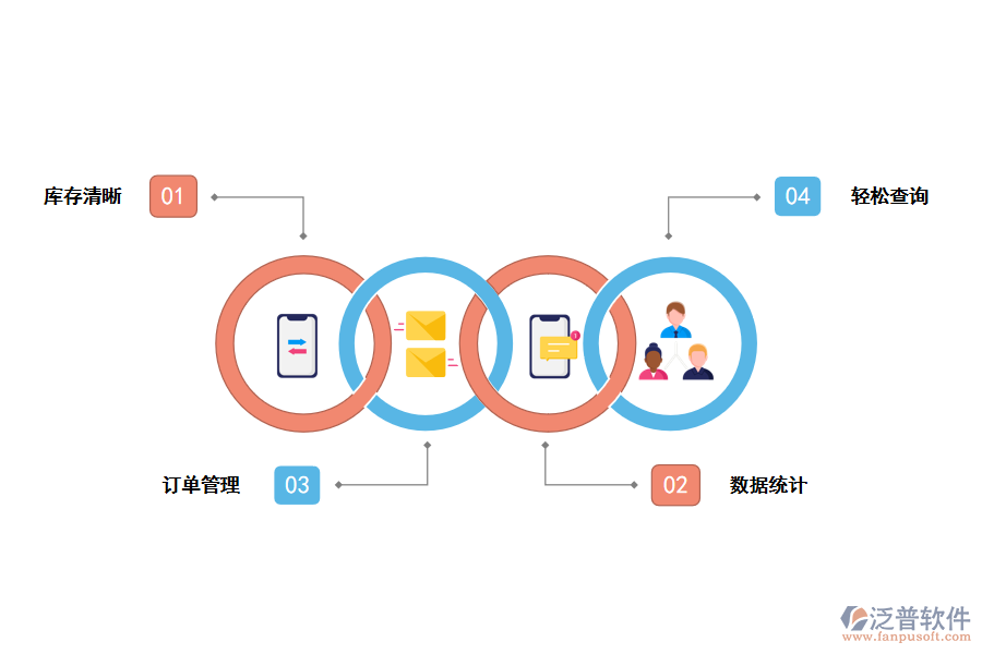 泛普進(jìn)銷(xiāo)存管理優(yōu)勢(shì)