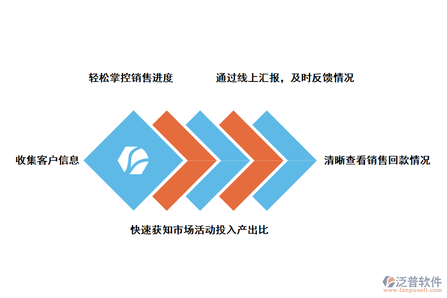 泛普軟件CRM軟件的應用好處