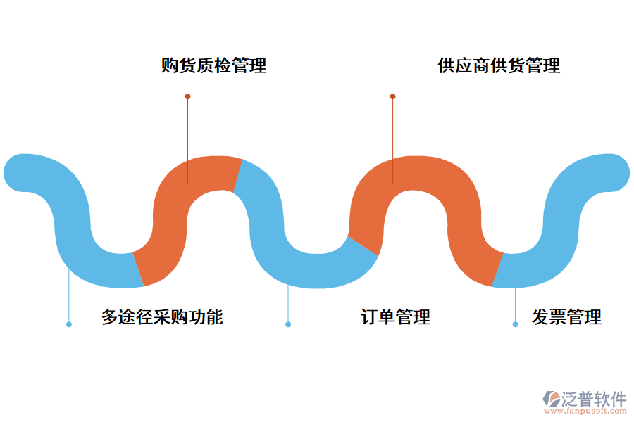 泛普軟件采購管理系統(tǒng)的功能應(yīng)用