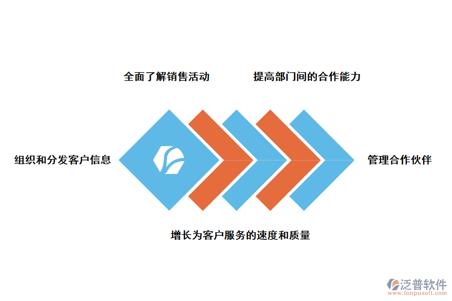 泛普軟件CRM<a href=http://napavibes.com/crm/ target=_blank class=infotextkey>客戶管理系統(tǒng)</a>的優(yōu)勢(shì)