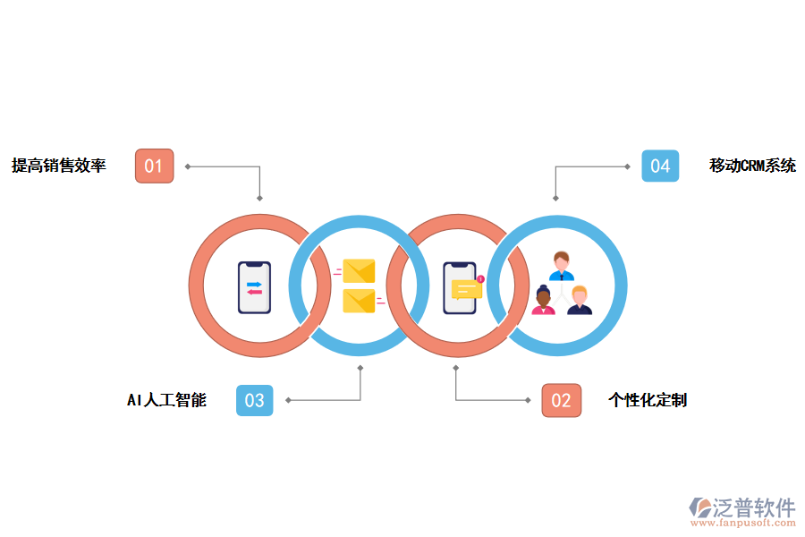 泛普軟件<a href=http://napavibes.com/crm/ target=_blank class=infotextkey>CRM系統(tǒng)</a>對銷售的好處