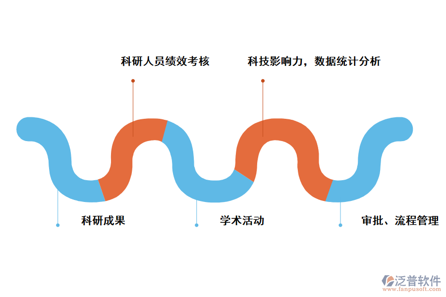泛普軟件高?？蒲许?xiàng)目管理系統(tǒng)設(shè)計(jì)的成果