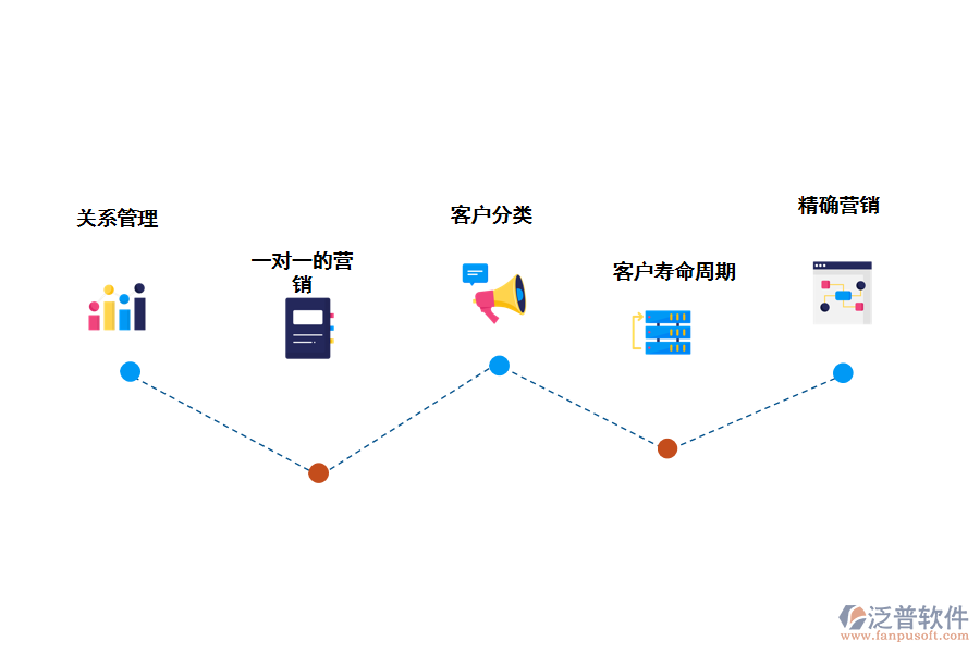 泛普軟件CRM客戶(hù)管理系統(tǒng)的功能應(yīng)用