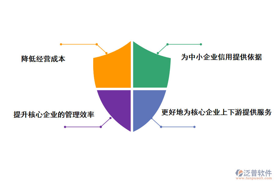 泛普軟件供應鏈金融平臺的特點