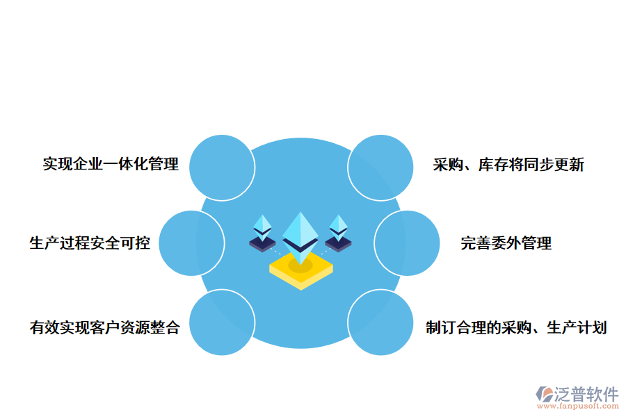 泛普軟件制造業(yè)<a href=http://napavibes.com/fanpuerp/ target=_blank class=infotextkey><a href=http://napavibes.com/fanpuerp/ target=_blank class=infotextkey>erp系統(tǒng)</a></a>的優(yōu)勢