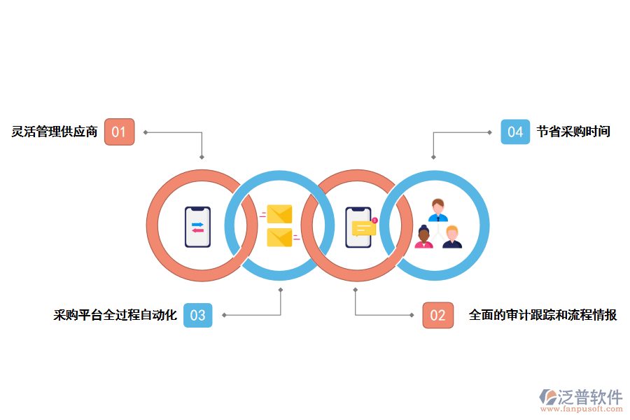 泛普軟件采購(gòu)管理系統(tǒng)平臺(tái)的優(yōu)勢(shì)