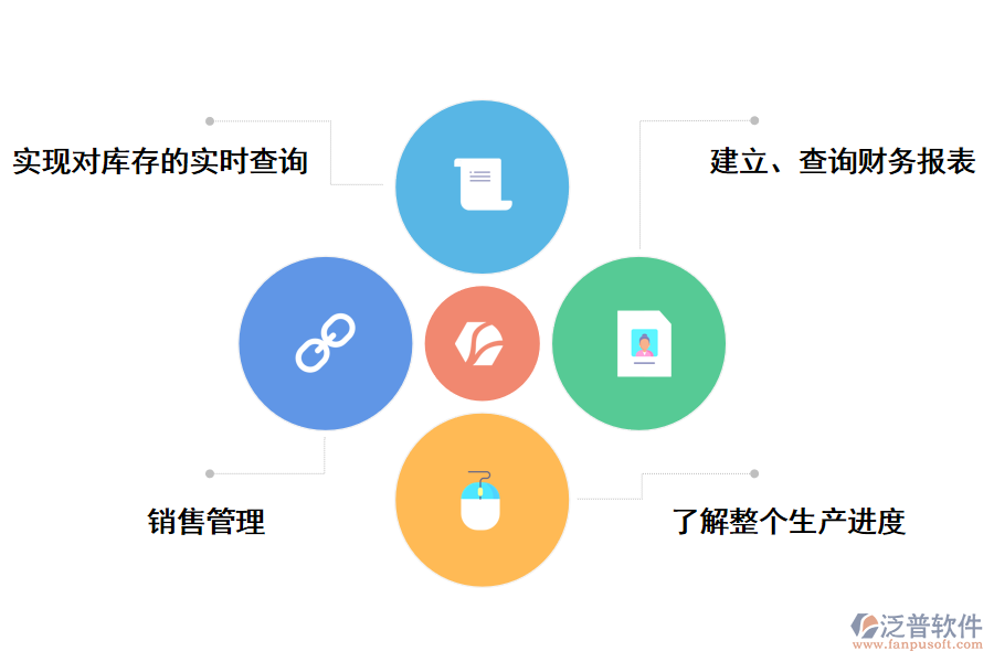 泛普軟件<a href=http://napavibes.com/fanpuerp/ target=_blank class=infotextkey><a href=http://napavibes.com/fanpuerp/ target=_blank class=infotextkey>erp系統(tǒng)</a></a>的好處