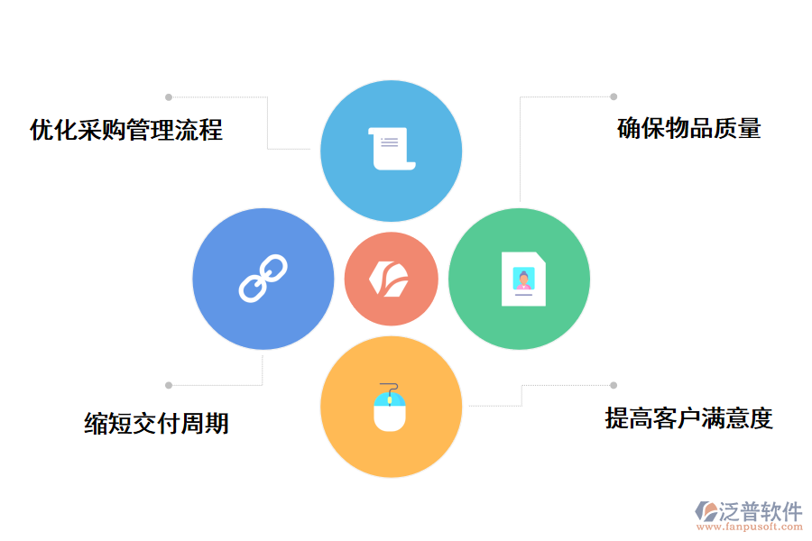 泛普軟件SRM供應商管理系統對企業(yè)的好處