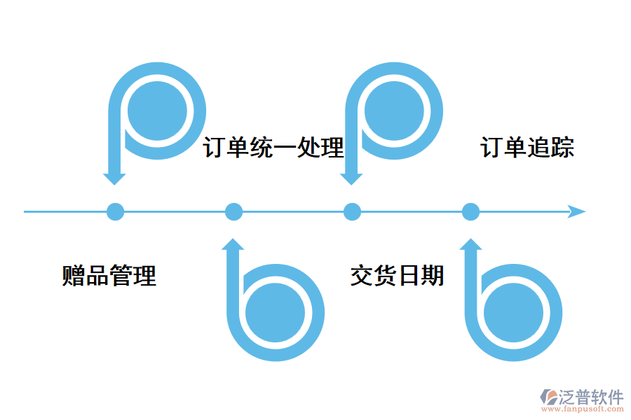深圳訂單管理系統(tǒng)有哪些功能需求？.png