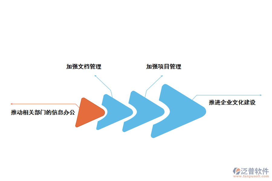 泛普軟件項(xiàng)目管理辦公自動(dòng)化系統(tǒng)帶來(lái)哪些價(jià)值