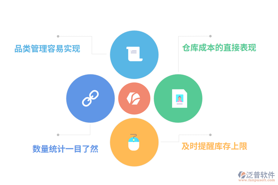 泛普軟件工程材料倉(cāng)庫(kù)管理軟件erp的好處