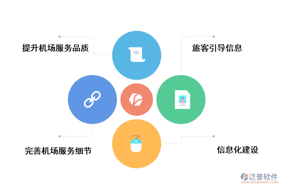 泛普軟件機場項目建設管理系統(tǒng)的價值體現