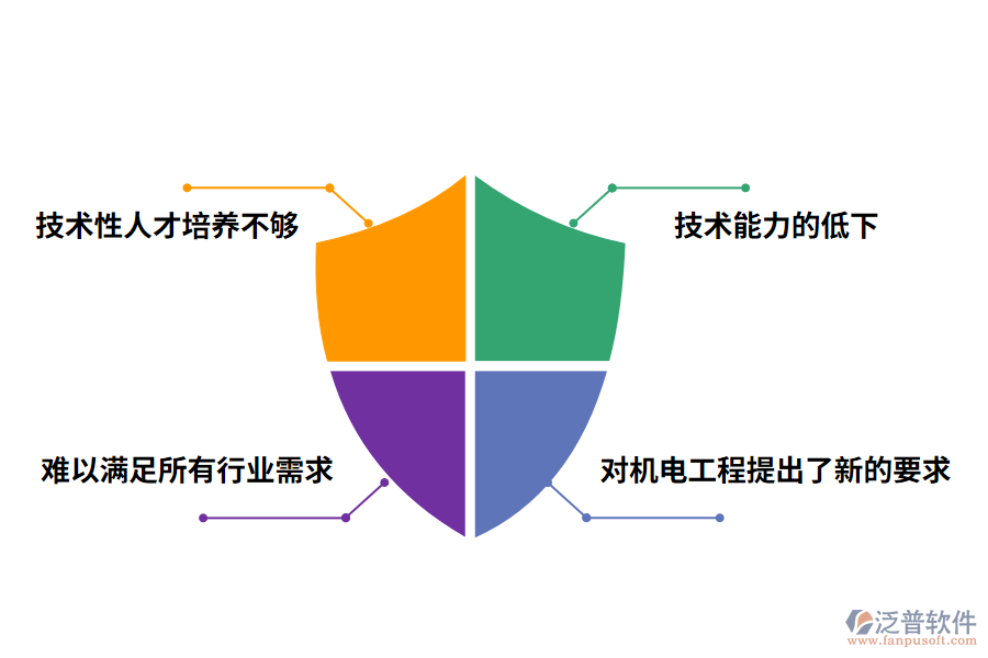 現(xiàn)階段機(jī)電工程發(fā)展的主要問(wèn)題
