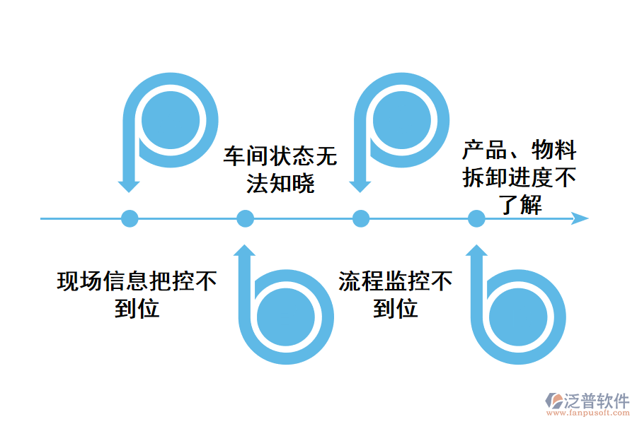 化工類產(chǎn)品、物料拆卸流程管理存在的問題