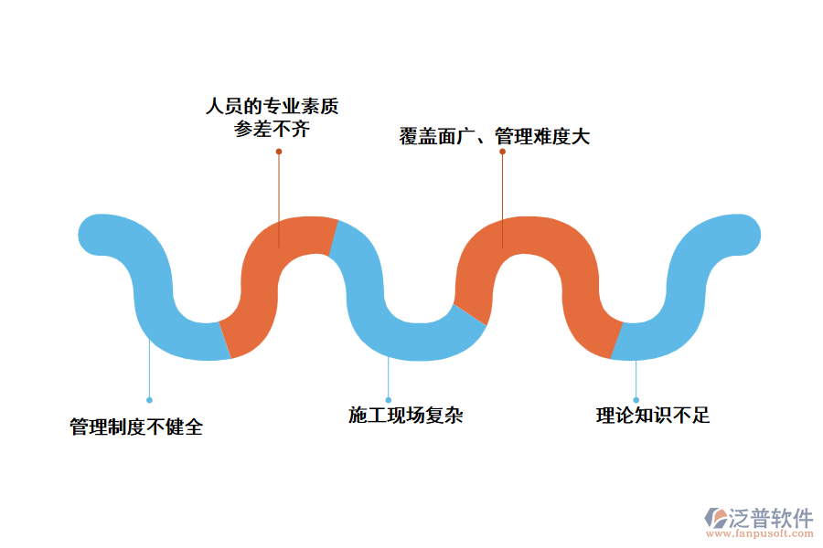那么，燃?xì)夤こ绦袠I(yè)存在哪些問題