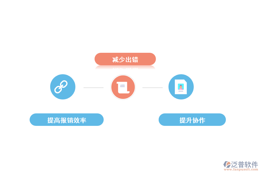 使用泛普?qǐng)?bào)銷(xiāo)管理軟件有什么好處