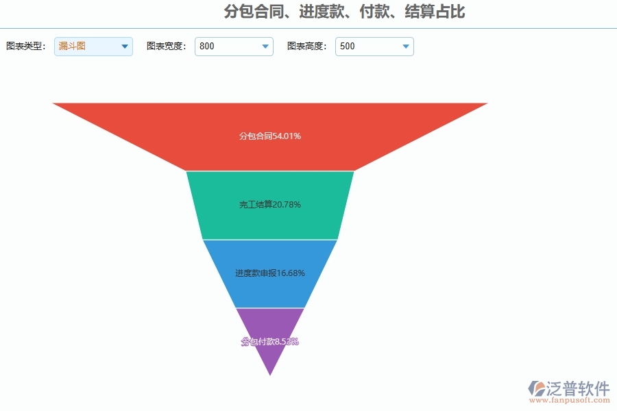 系統(tǒng)分包合同、進(jìn)度款、付款、結(jié)算占比的主要功能