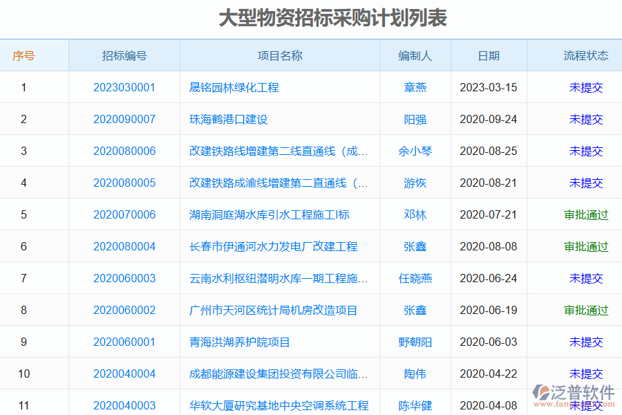 泛普軟件電力工程企業(yè)大型物資招標采購計劃列表的亮點