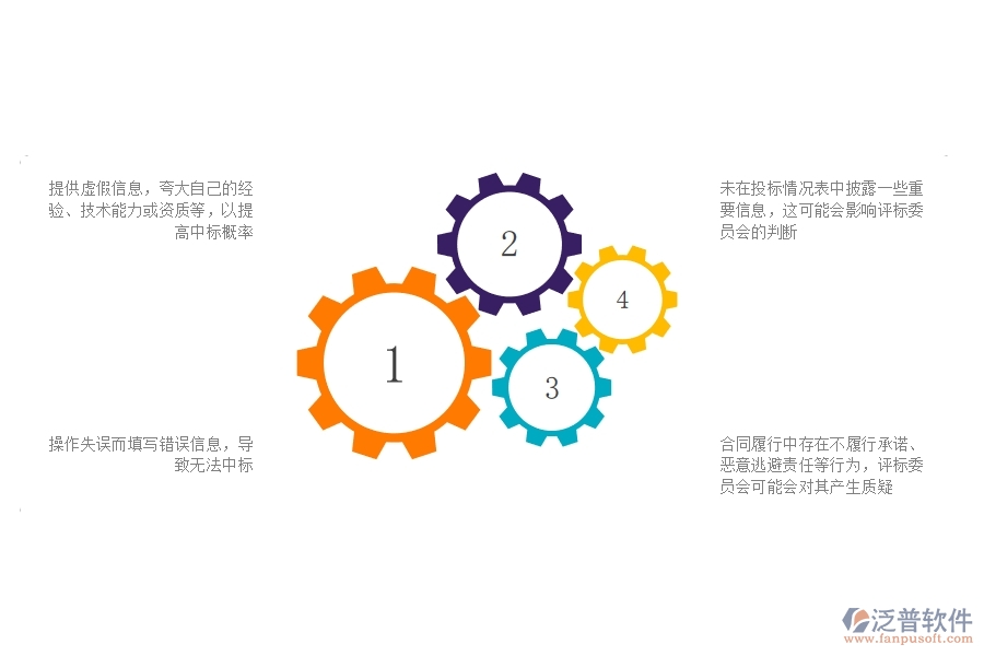 多數(shù)市政工程企業(yè)在投標(biāo)項目中標(biāo)情況表中存在的問題