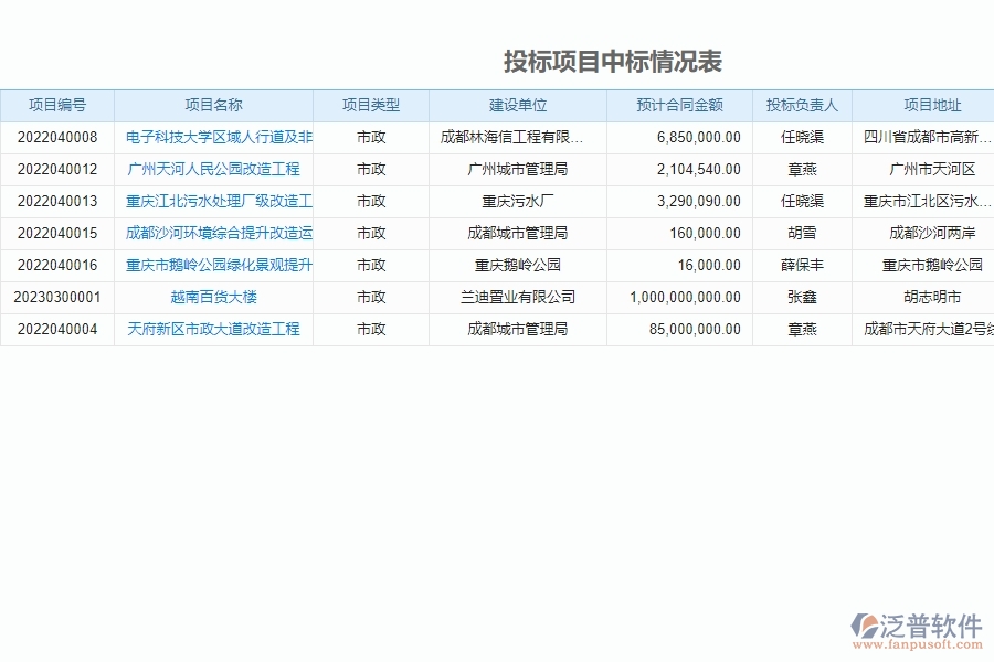 泛普軟件-市政工程企業(yè)管理系統(tǒng)中投標(biāo)項目中標(biāo)情況表的管控點及作用
