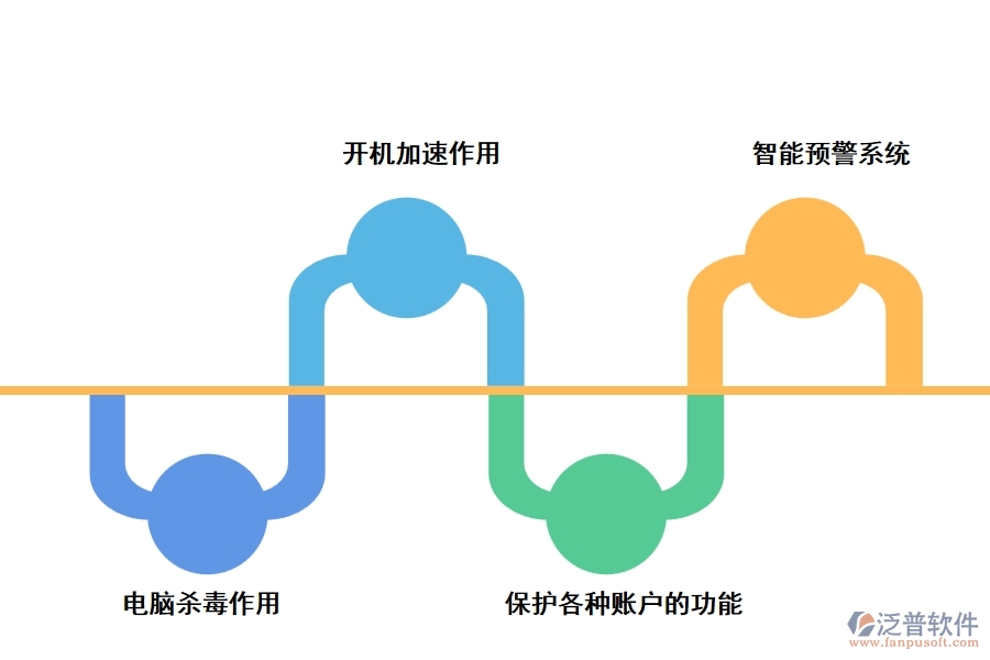 泛普工程建設(shè)安裝管理軟件的優(yōu)勢(shì)是什么