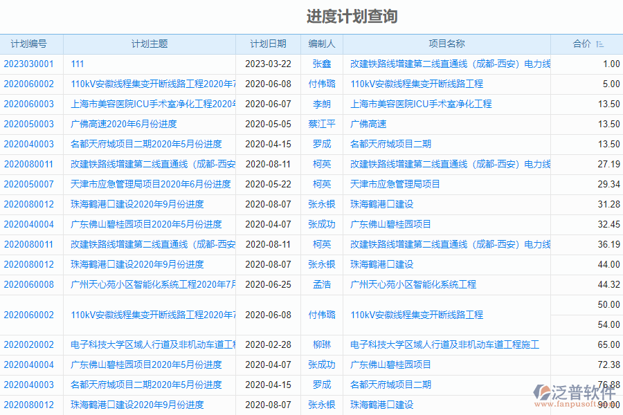 泛普電力工程企業(yè)管理系統(tǒng)中采用進(jìn)度報(bào)表的優(yōu)勢