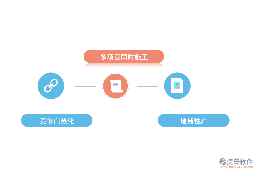 建筑行業(yè)的現狀