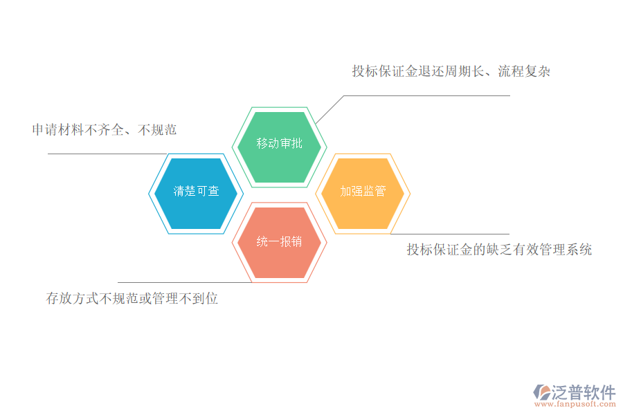 國內(nèi)80%市政工程企業(yè)在投標(biāo)保證金申請(qǐng)過程存在的問題