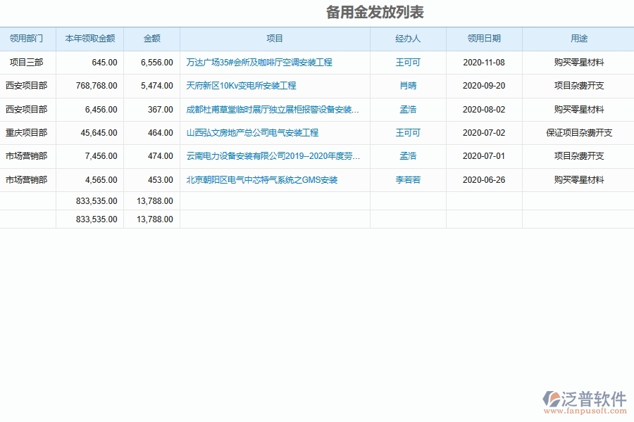 設(shè)備安裝工程企業(yè)備用金明細(xì)發(fā)放查詢軟件在財務(wù)管理中的方案