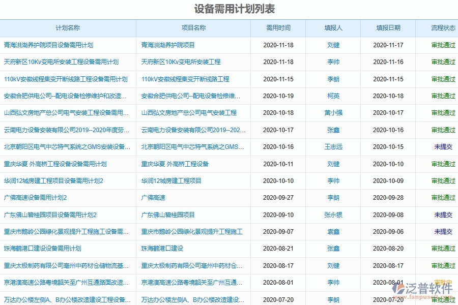 泛普軟件的電力工程項目管理系統(tǒng)在設備需用計劃中的作用