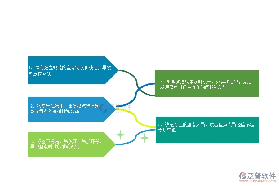 國內(nèi)80%設(shè)備安裝企業(yè)在材料盤點中普遍存在的問題