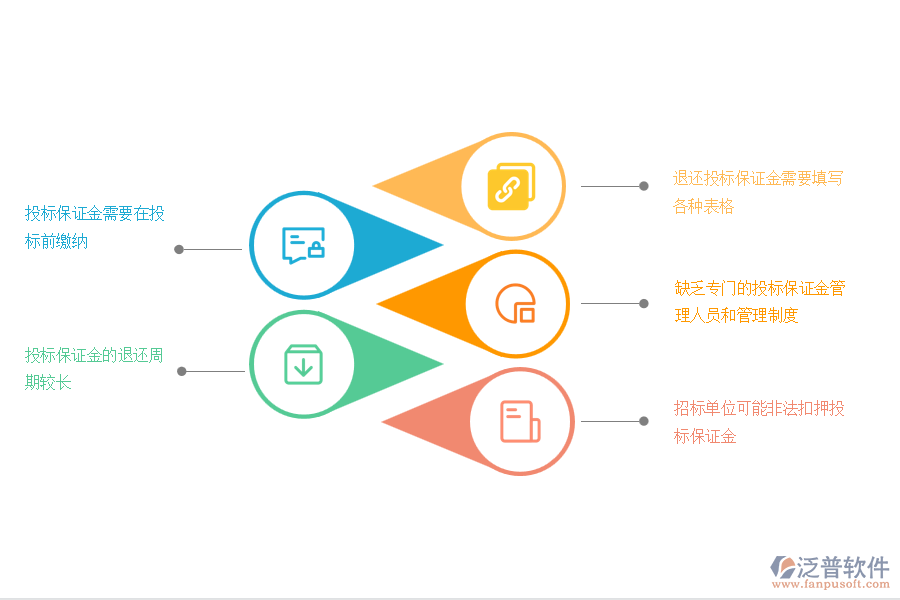 多數(shù)市政工程業(yè)在投標(biāo)保證金管理過(guò)程中存在的問(wèn)題