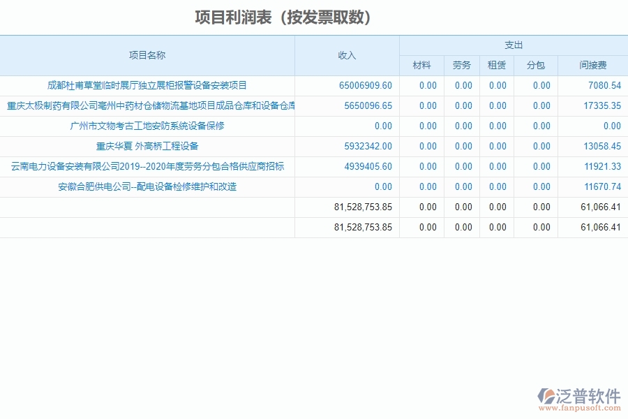 泛普軟件-設備安裝工程企業(yè)管理系統(tǒng)中項目利潤表(按發(fā)票取數(shù))的好處