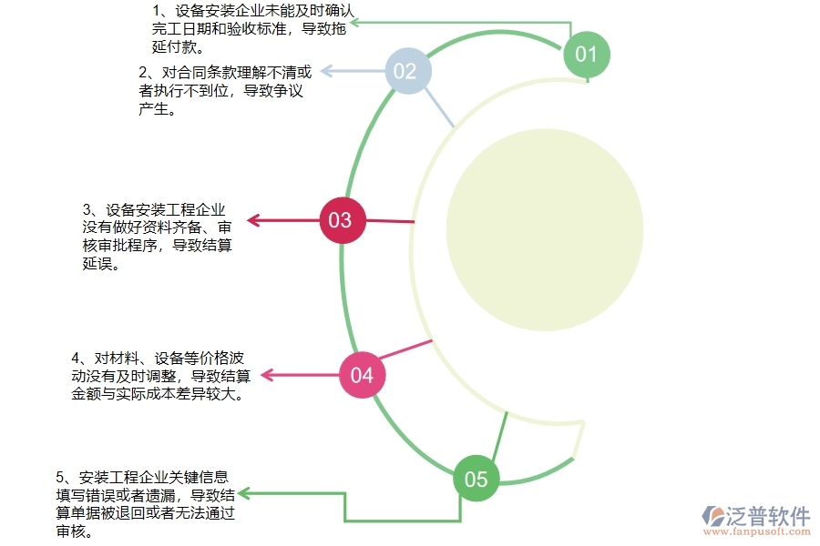 國(guó)內(nèi)80%安裝企業(yè)在完工結(jié)算列表中普遍存在的問題
