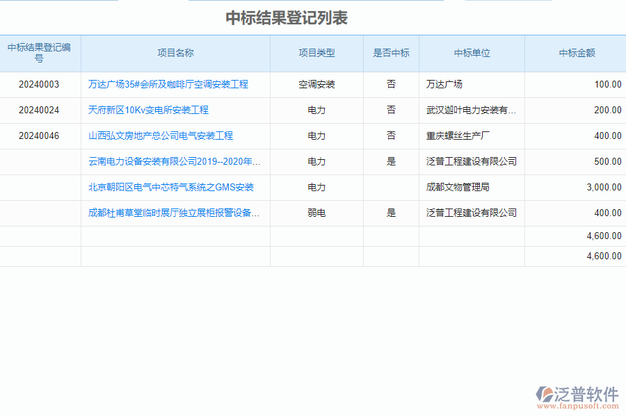 泛普電力工程企業(yè)管理系統(tǒng)中標結果登記列表的價值