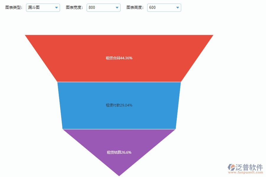 系統(tǒng)在租賃合同、付款、結(jié)算費用占比中的管控點
