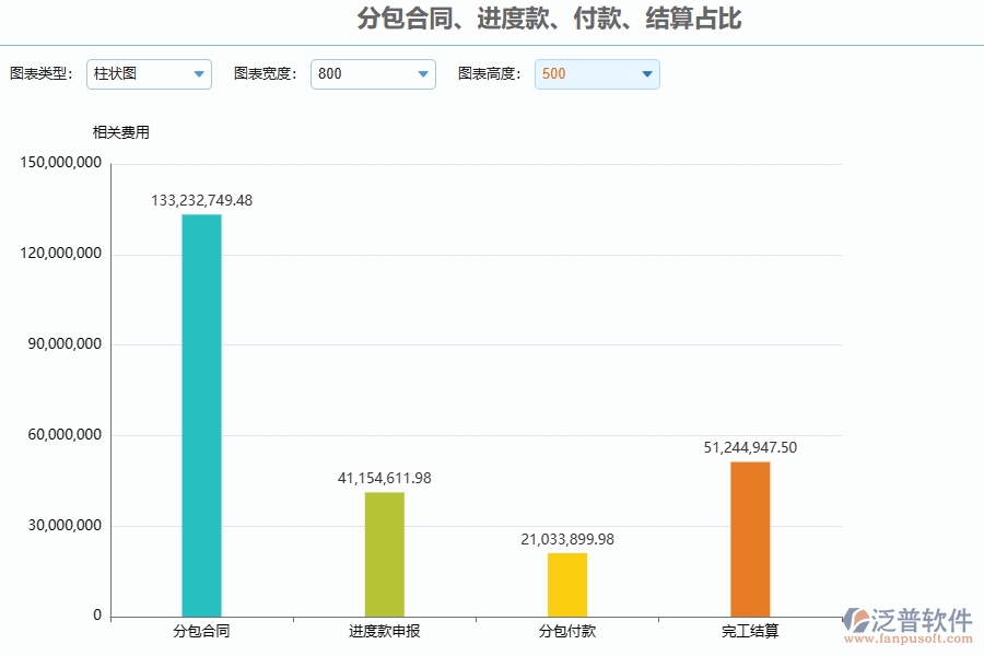 泛普軟件電力工程企業(yè)管理系統(tǒng)在分包合同、進(jìn)度款、付款、結(jié)算占比中的價(jià)值