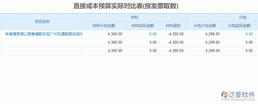 三、泛普軟件-公路工程直接成本預算實際對比表管理系統(tǒng)為企業(yè)帶來的價值