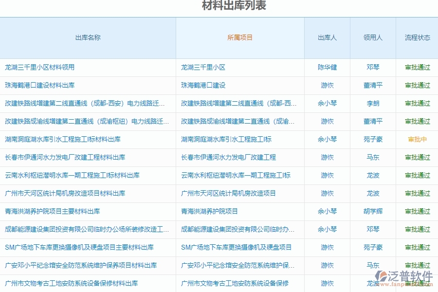 泛普軟件-弱電工程管理系統(tǒng)中材料出庫的競爭優(yōu)勢(shì)