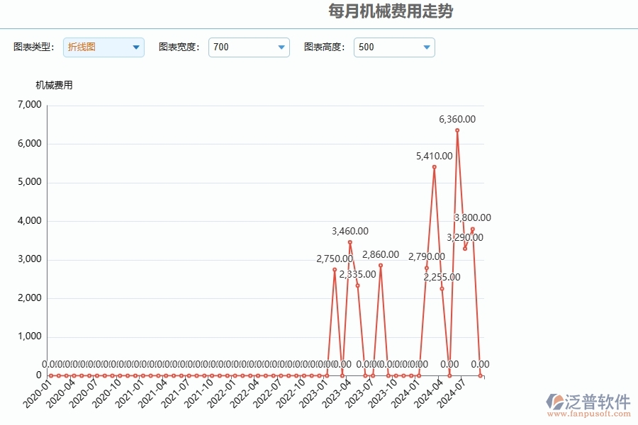 二、泛普軟件-園林工程管理系統(tǒng)如何解決企業(yè)每月機(jī)械費(fèi)用走勢(shì)管理的難點(diǎn)