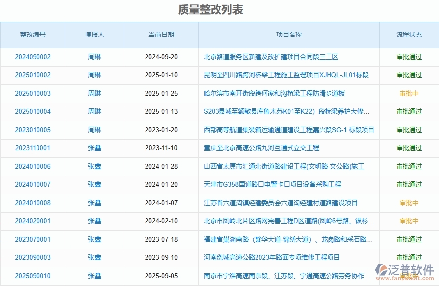 泛普軟件-路橋工程管理系統(tǒng)中質量管理的注意事項