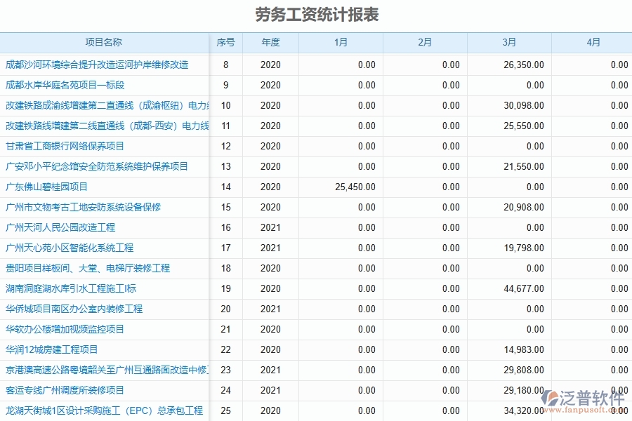 三、泛普軟件-弱電工程管理系統(tǒng)在勞務(wù)人員工資明細(xì)報(bào)表中的應(yīng)用場景