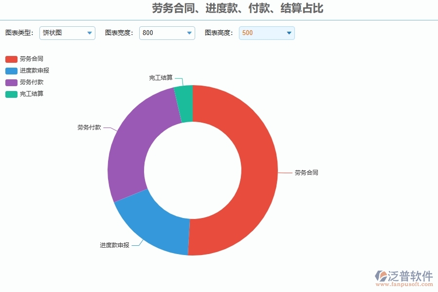 二、泛普軟件-園林工程項(xiàng)目管理系統(tǒng)在勞務(wù)合同、進(jìn)度款、付款、結(jié)算占比中的價(jià)值