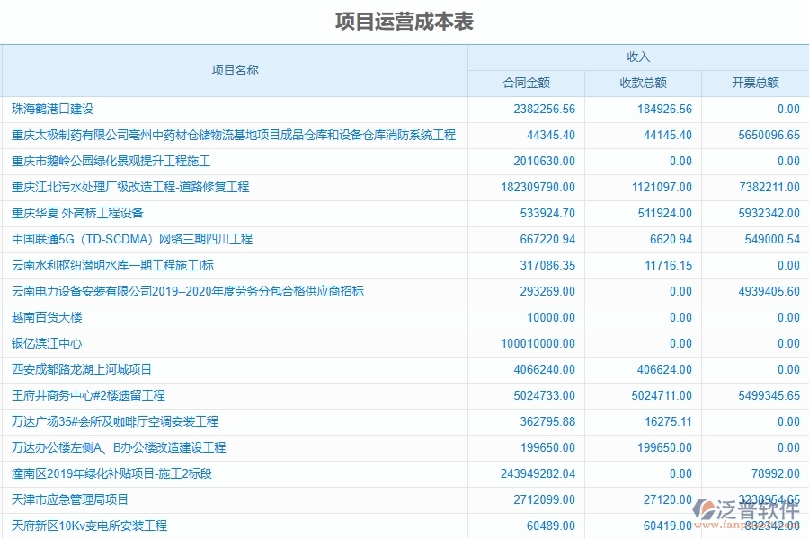 市政工程企業(yè)項目經(jīng)營情況表的框架設計思路